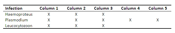 Infections in the table